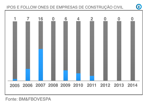 Empresas de Construção Civil - Cr;edito Imobiliário