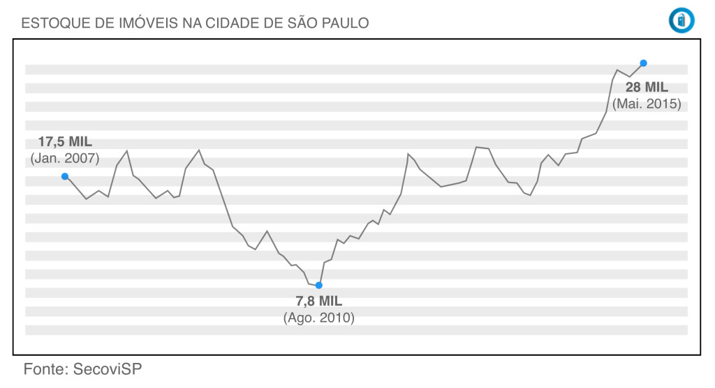 Mercado Imobiliário