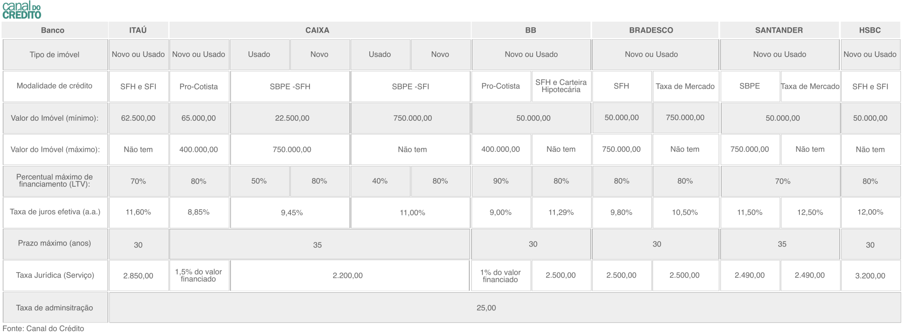 Financiamento Imobiliário