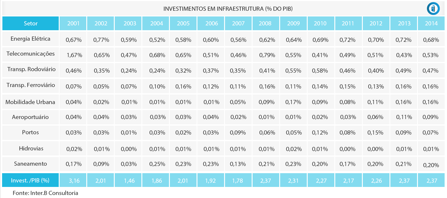 Tabela_invest_infra_contru