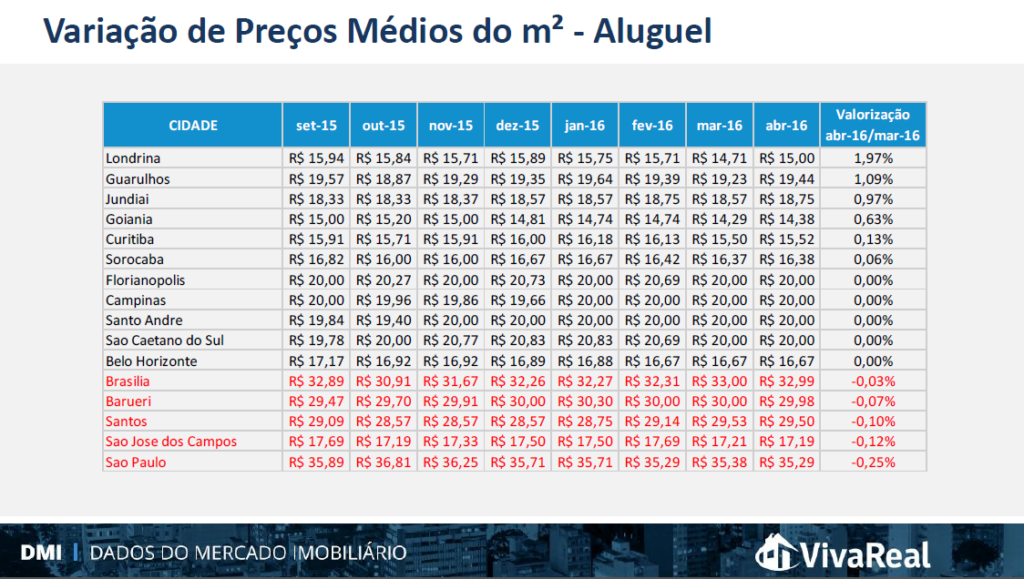 DMI-VivaReal Variação Aluguel - Abril 2016