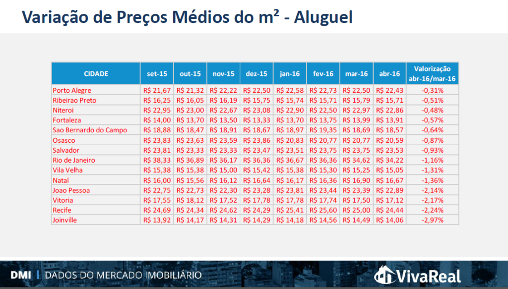 DMI-VivaReal Variação Aluguel - Abril 2016 - 2