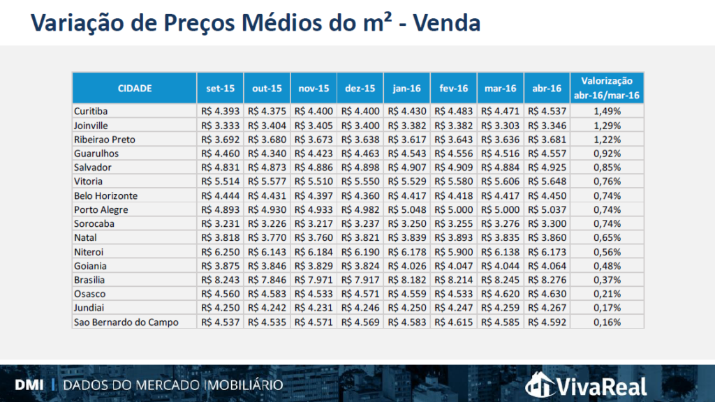 DMI-VivaReal Variação Venda - Abril 2016