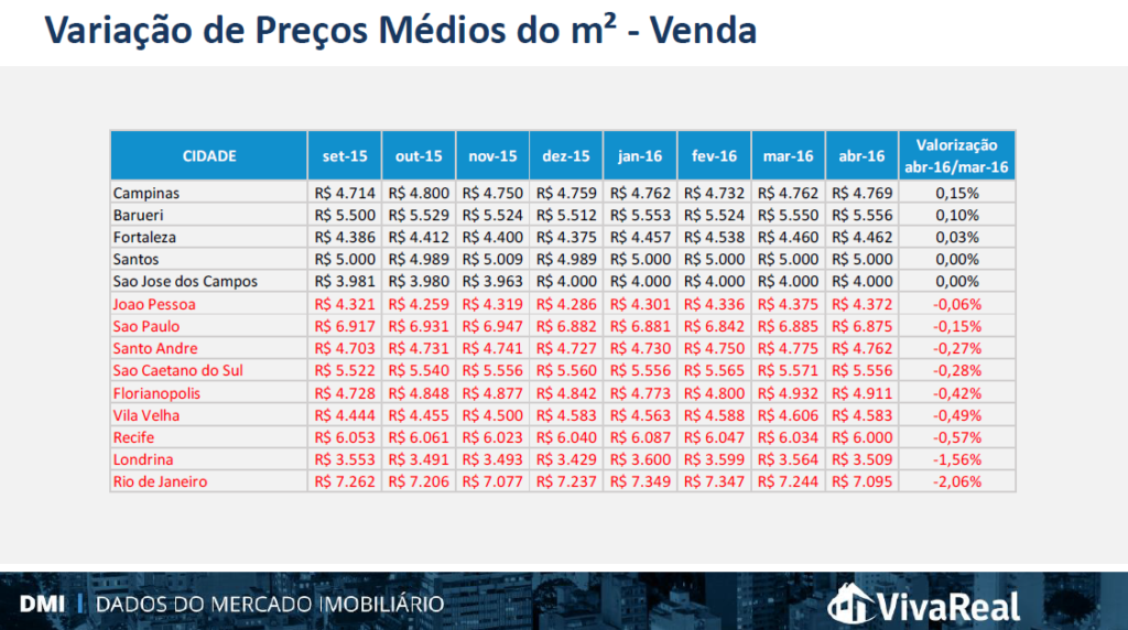 DMI-VivaReal Variação Venda - Abril 2016 -2