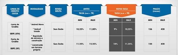 Além da redução de juros, a CAIXA também promoveu melhoria das condições no financiamento de imóveis para pessoa física